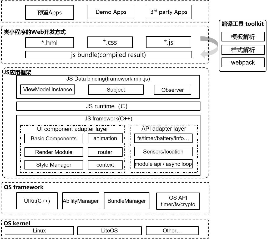 鸿蒙OS 前端框架 架构图